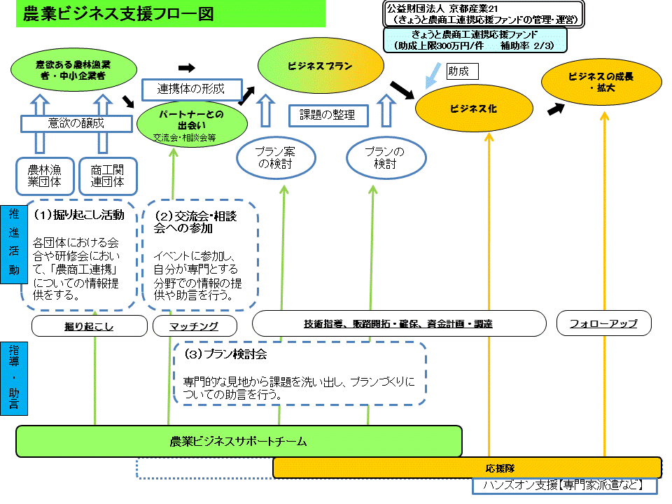 支援フロー図